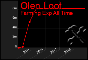 Total Graph of Olen Loot