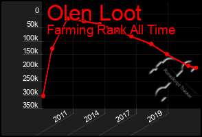 Total Graph of Olen Loot