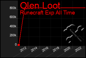 Total Graph of Olen Loot