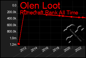 Total Graph of Olen Loot