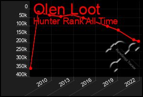 Total Graph of Olen Loot