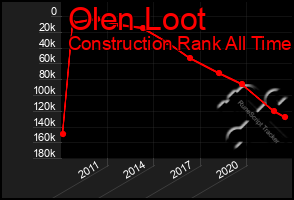 Total Graph of Olen Loot