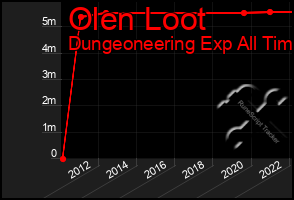 Total Graph of Olen Loot