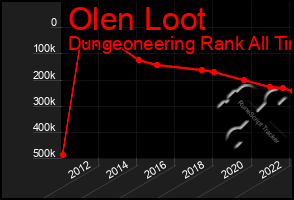 Total Graph of Olen Loot