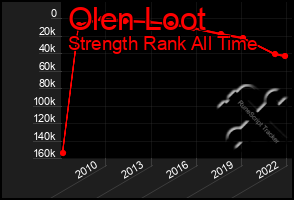 Total Graph of Olen Loot