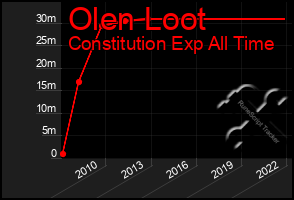Total Graph of Olen Loot