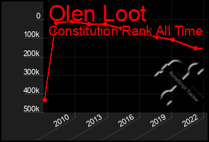 Total Graph of Olen Loot