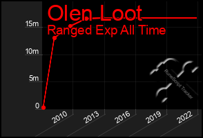 Total Graph of Olen Loot