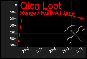 Total Graph of Olen Loot