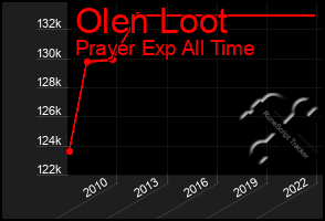Total Graph of Olen Loot