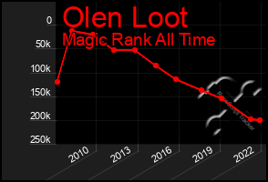 Total Graph of Olen Loot