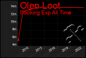 Total Graph of Olen Loot