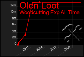 Total Graph of Olen Loot