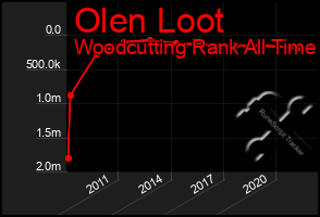 Total Graph of Olen Loot