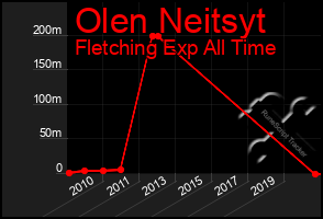 Total Graph of Olen Neitsyt