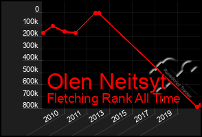 Total Graph of Olen Neitsyt