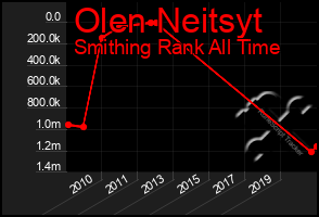 Total Graph of Olen Neitsyt