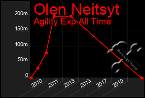 Total Graph of Olen Neitsyt