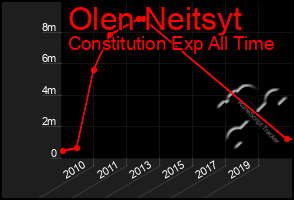 Total Graph of Olen Neitsyt