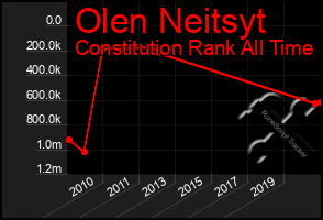 Total Graph of Olen Neitsyt