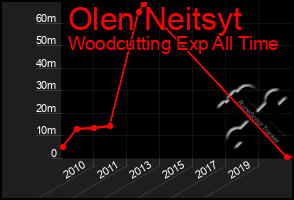 Total Graph of Olen Neitsyt