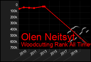 Total Graph of Olen Neitsyt