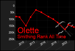 Total Graph of Olette