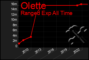 Total Graph of Olette