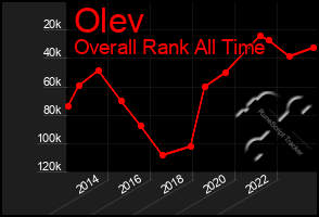 Total Graph of Olev