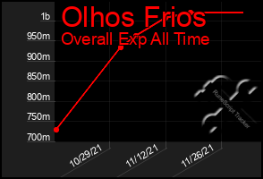 Total Graph of Olhos Frios