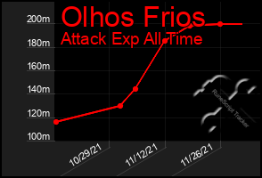 Total Graph of Olhos Frios