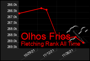 Total Graph of Olhos Frios