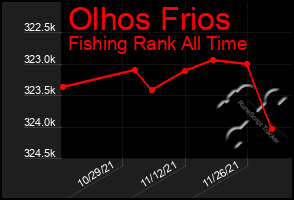 Total Graph of Olhos Frios