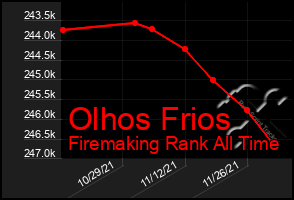 Total Graph of Olhos Frios