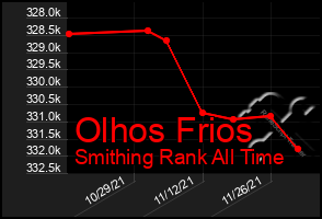 Total Graph of Olhos Frios