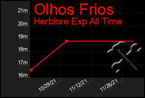 Total Graph of Olhos Frios