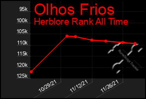 Total Graph of Olhos Frios