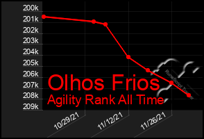 Total Graph of Olhos Frios