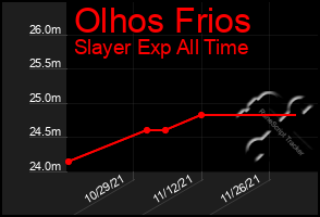 Total Graph of Olhos Frios