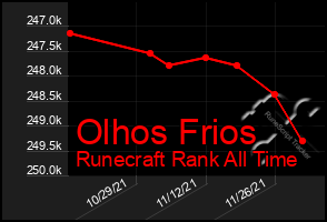 Total Graph of Olhos Frios