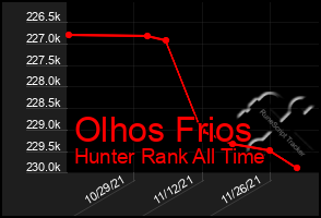 Total Graph of Olhos Frios