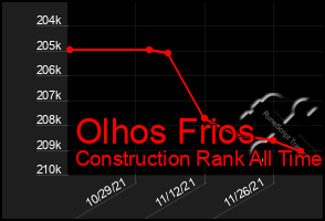 Total Graph of Olhos Frios