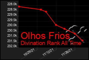 Total Graph of Olhos Frios