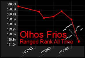 Total Graph of Olhos Frios