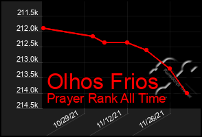 Total Graph of Olhos Frios