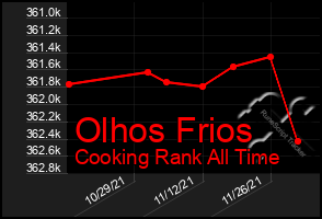 Total Graph of Olhos Frios