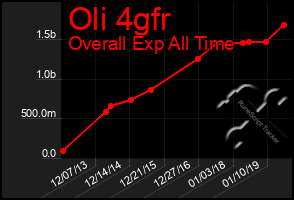 Total Graph of Oli 4gfr