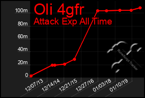 Total Graph of Oli 4gfr