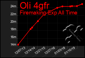 Total Graph of Oli 4gfr