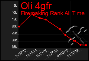 Total Graph of Oli 4gfr